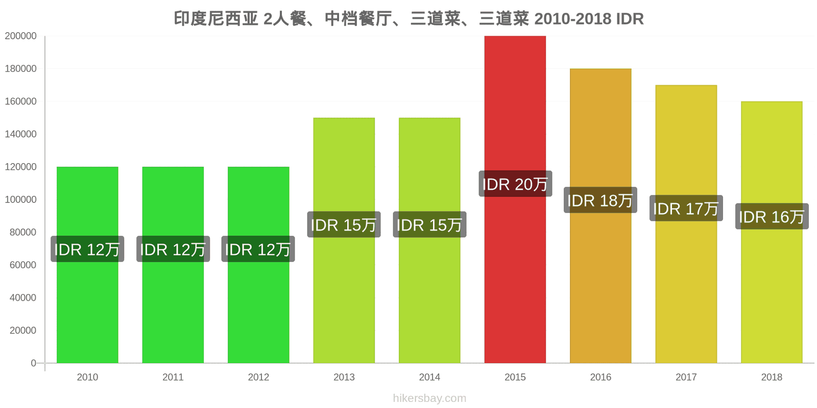 印度尼西亚 价格变动 两人餐，中档餐厅，三道菜 hikersbay.com