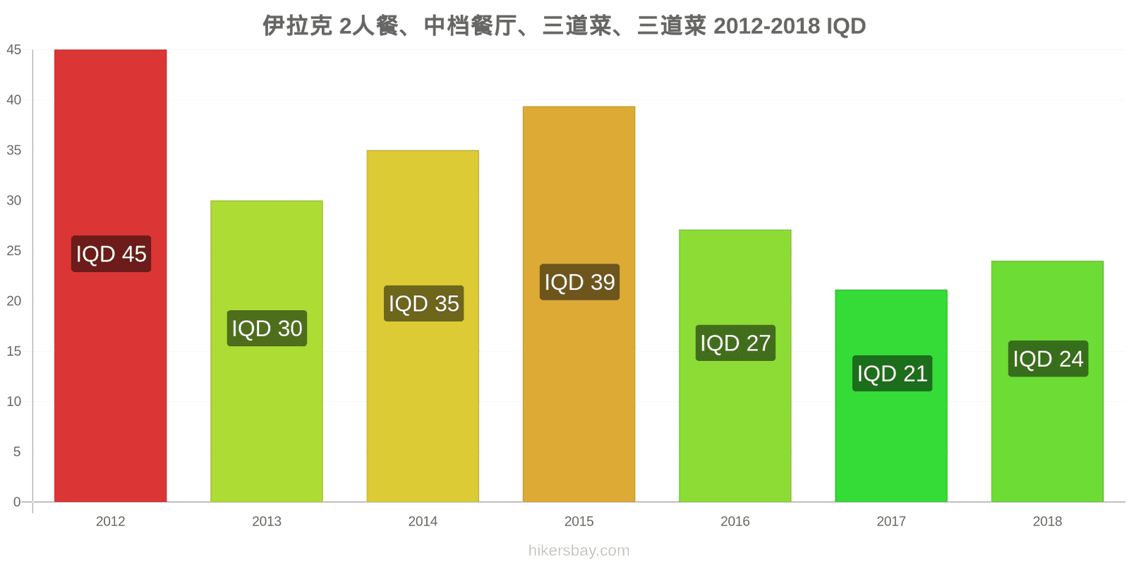 伊拉克 价格变动 两人餐，中档餐厅，三道菜 hikersbay.com