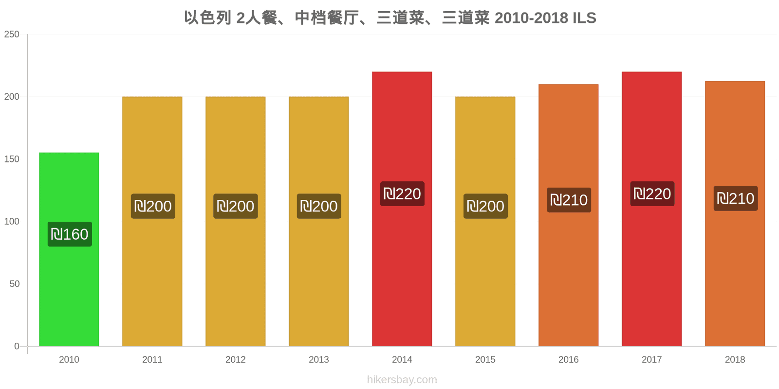 以色列 价格变动 两人餐，中档餐厅，三道菜 hikersbay.com