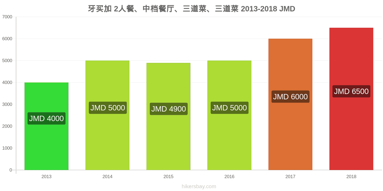 牙买加 价格变动 两人餐，中档餐厅，三道菜 hikersbay.com