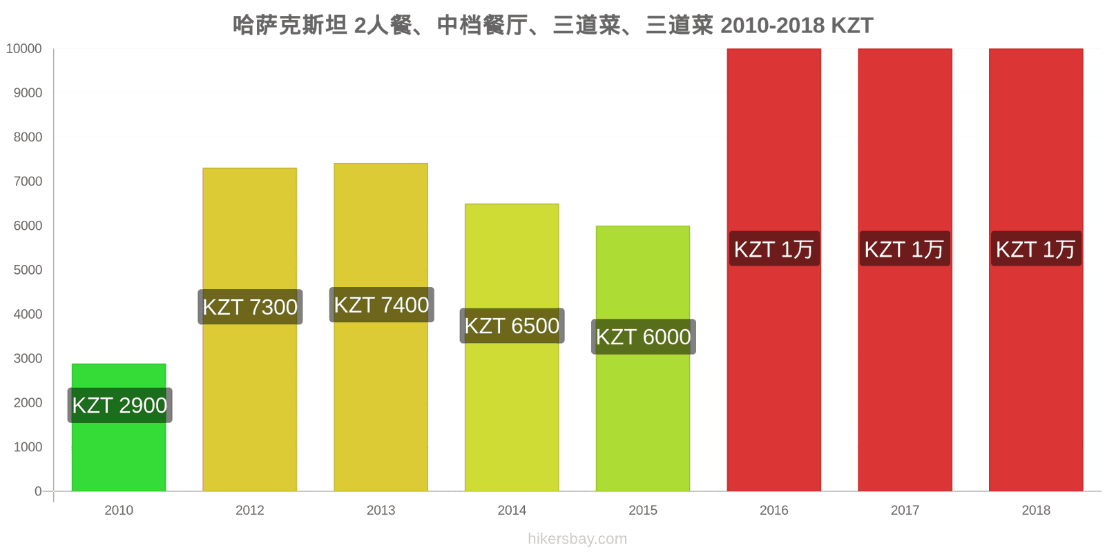 哈萨克斯坦 价格变动 两人餐，中档餐厅，三道菜 hikersbay.com