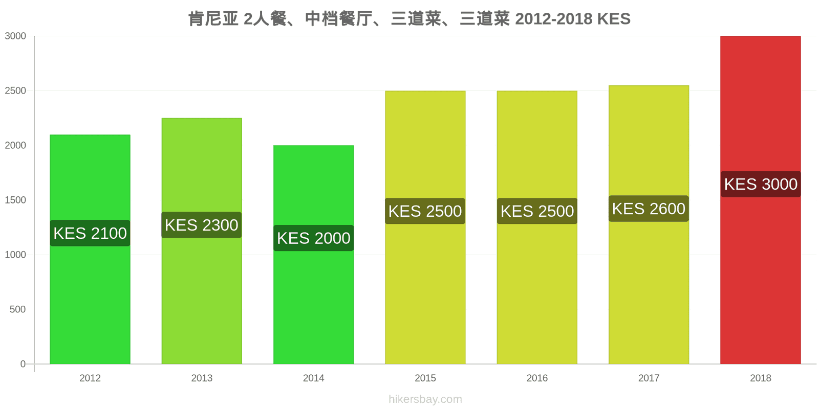 肯尼亚 价格变动 两人餐，中档餐厅，三道菜 hikersbay.com