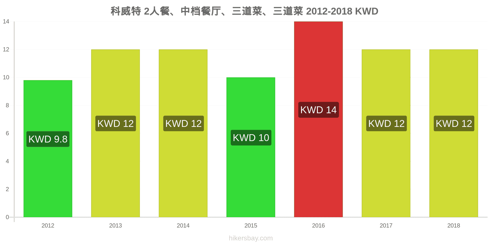 科威特 价格变动 两人餐，中档餐厅，三道菜 hikersbay.com