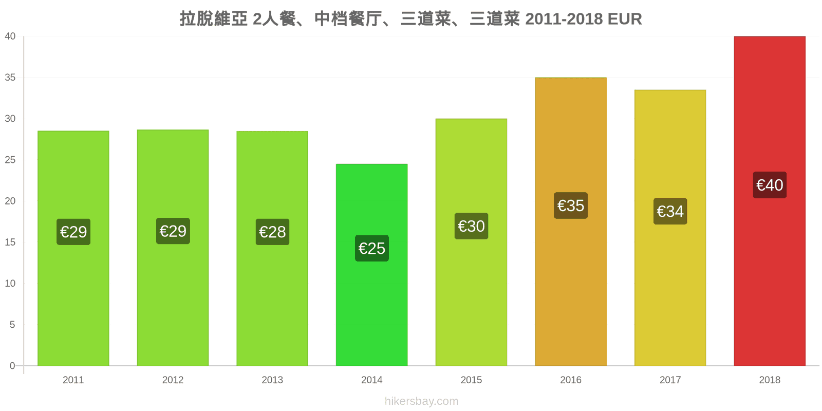 拉脫維亞 价格变动 两人餐，中档餐厅，三道菜 hikersbay.com