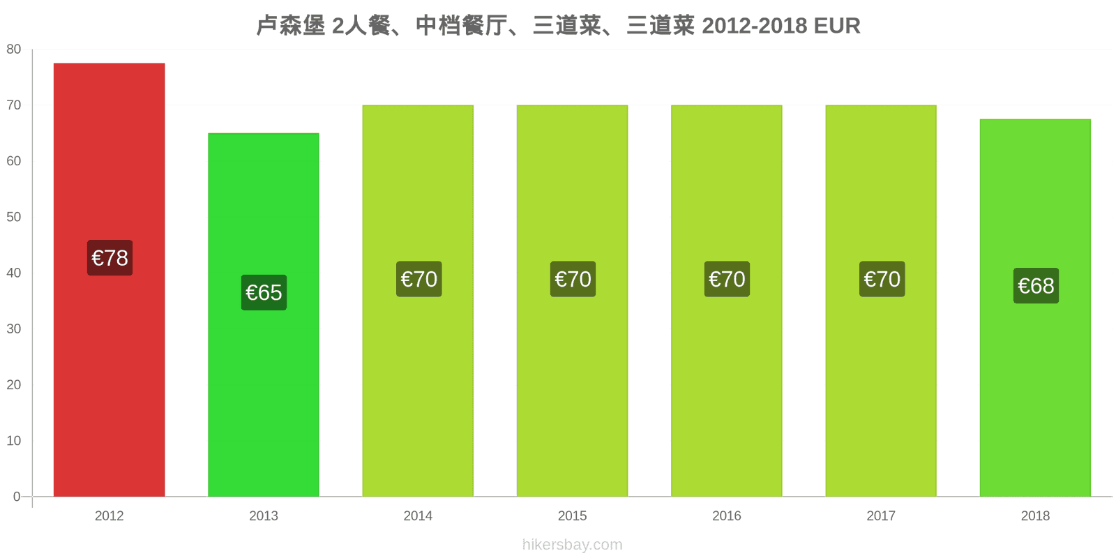 卢森堡 价格变动 两人餐，中档餐厅，三道菜 hikersbay.com