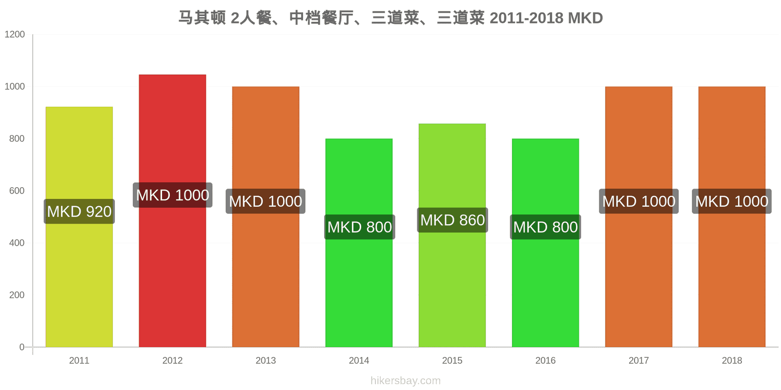 马其顿 价格变动 两人餐，中档餐厅，三道菜 hikersbay.com