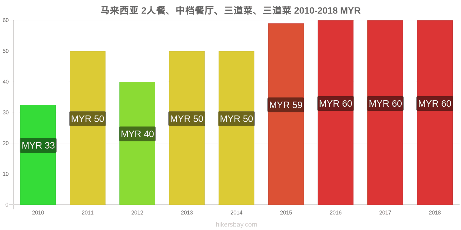 马来西亚 价格变动 两人餐，中档餐厅，三道菜 hikersbay.com