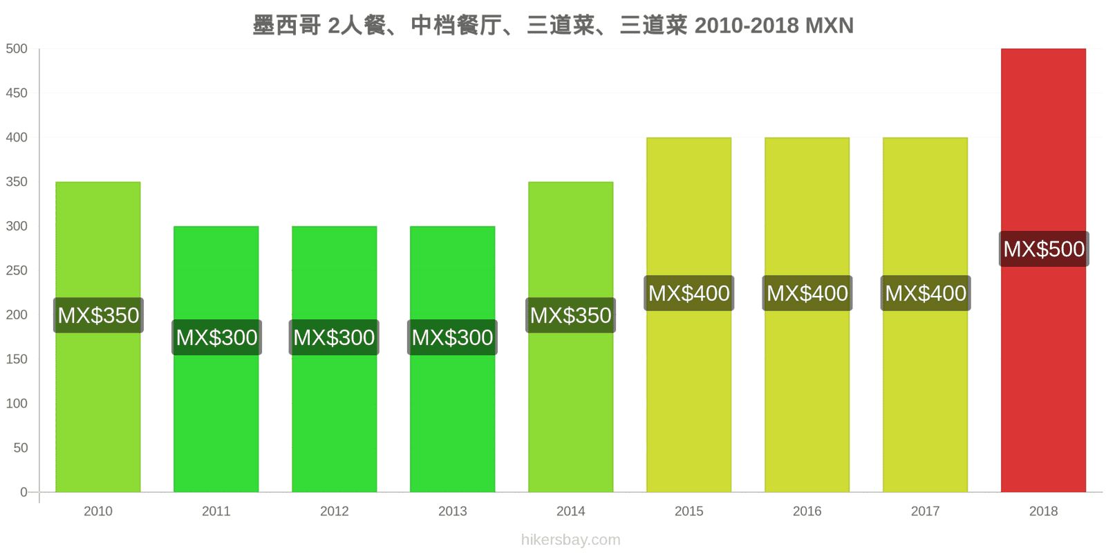 墨西哥 价格变动 两人餐，中档餐厅，三道菜 hikersbay.com