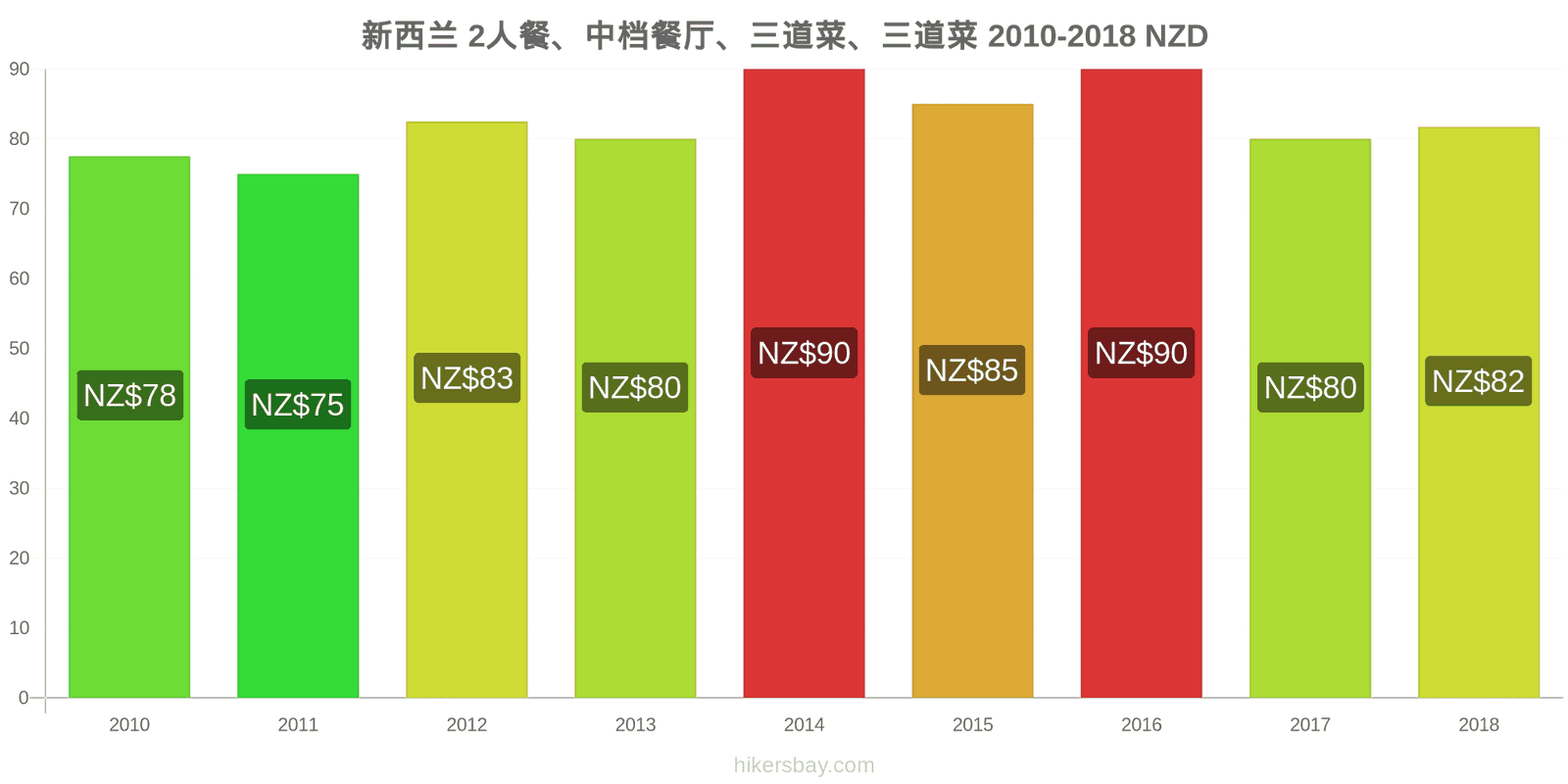 新西兰 价格变动 两人餐，中档餐厅，三道菜 hikersbay.com