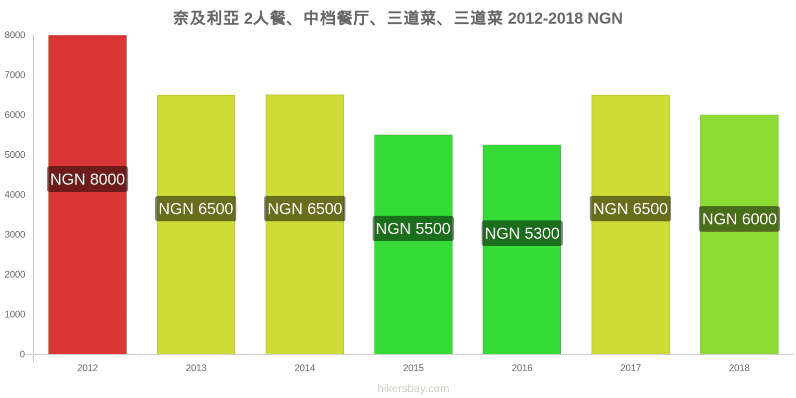 奈及利亞 价格变动 两人餐，中档餐厅，三道菜 hikersbay.com