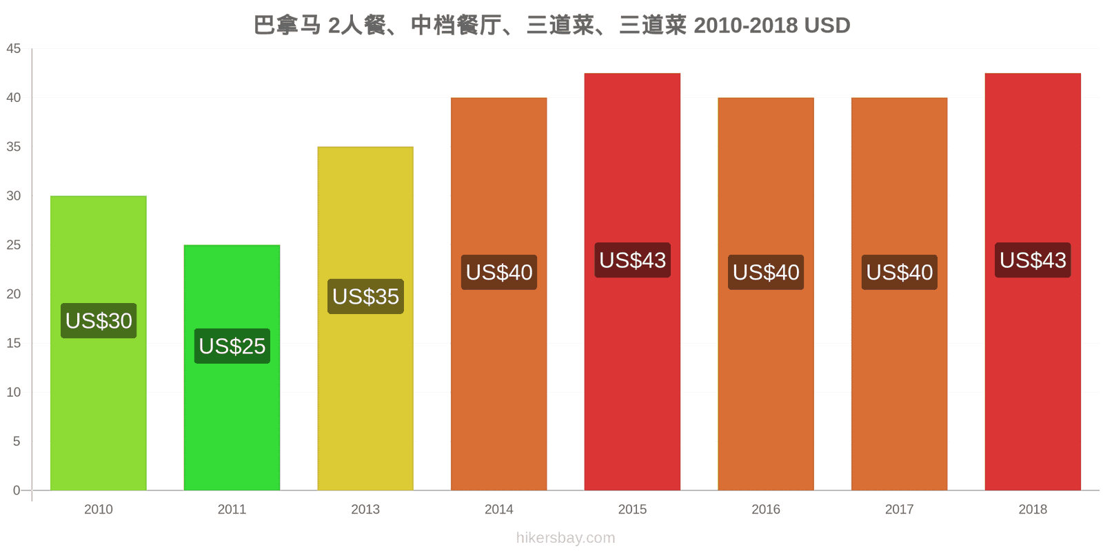 巴拿马 价格变动 两人餐，中档餐厅，三道菜 hikersbay.com