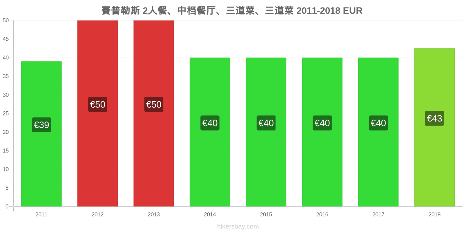 賽普勒斯 价格变动 两人餐，中档餐厅，三道菜 hikersbay.com