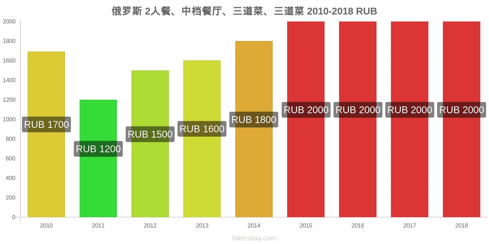 俄罗斯 价格变动 两人餐，中档餐厅，三道菜 hikersbay.com