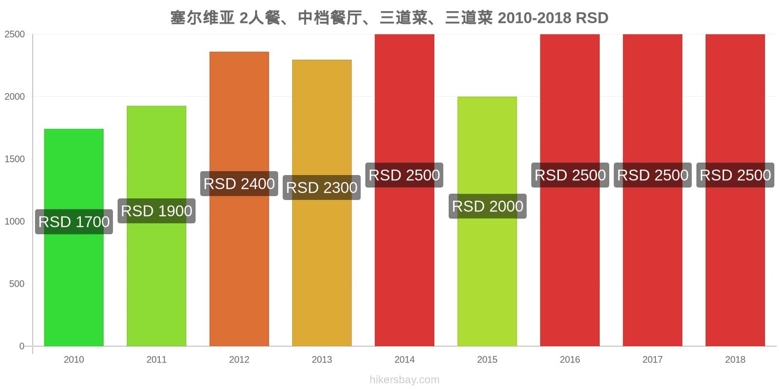 塞尔维亚 价格变动 两人餐，中档餐厅，三道菜 hikersbay.com