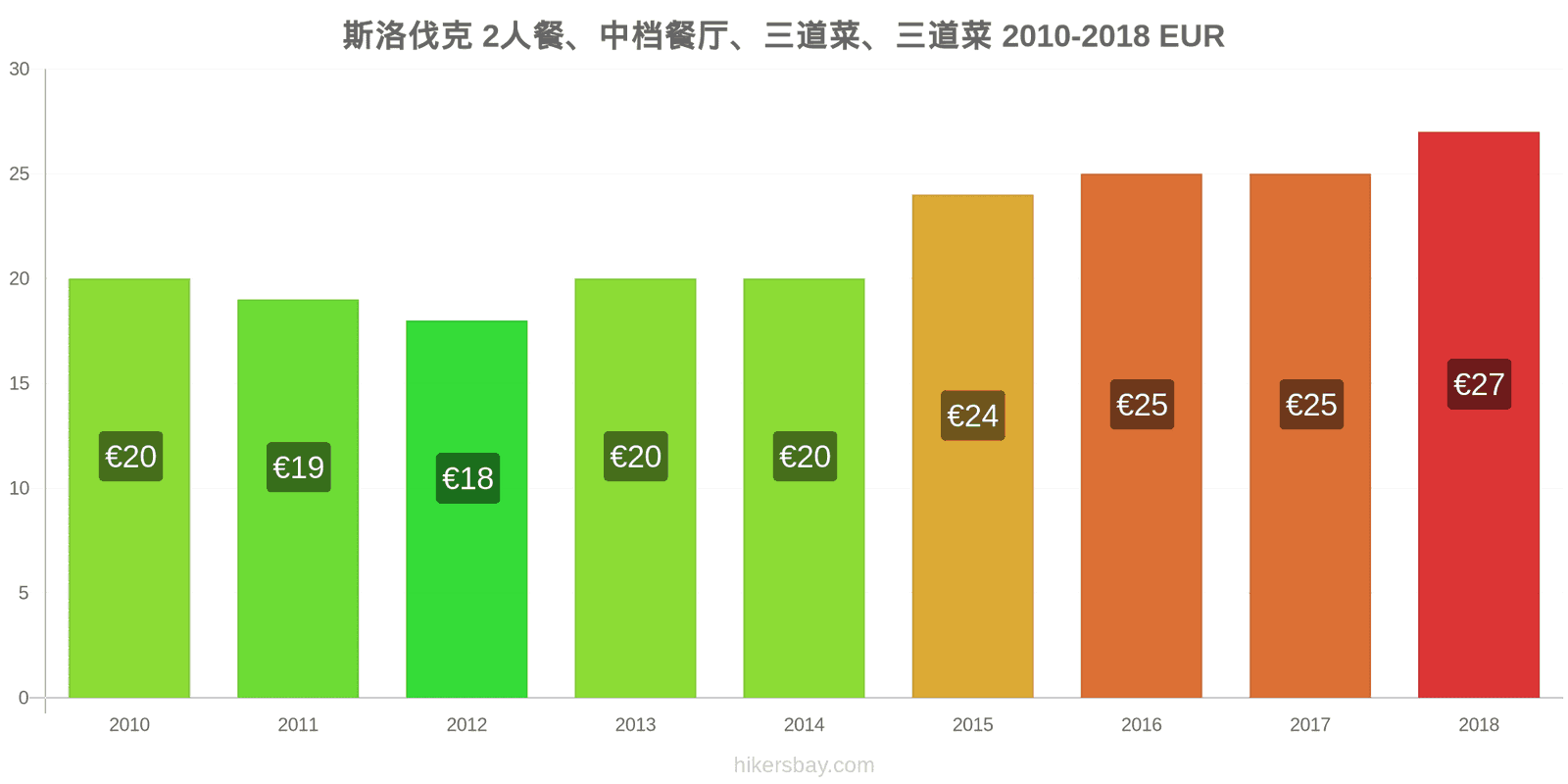 斯洛伐克 价格变动 两人餐，中档餐厅，三道菜 hikersbay.com