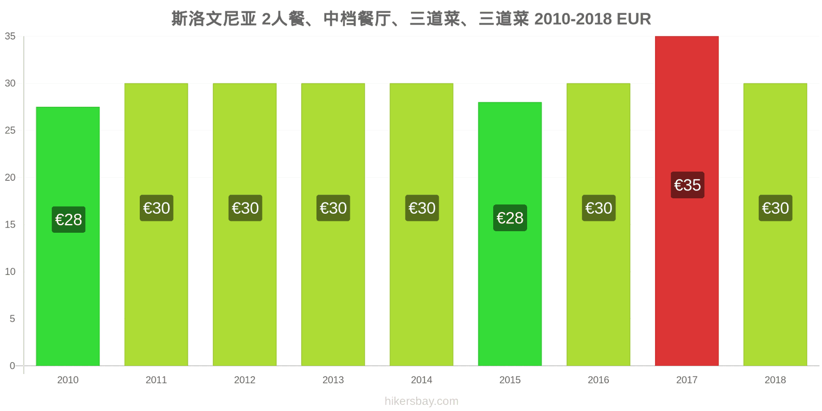 斯洛文尼亚 价格变动 两人餐，中档餐厅，三道菜 hikersbay.com