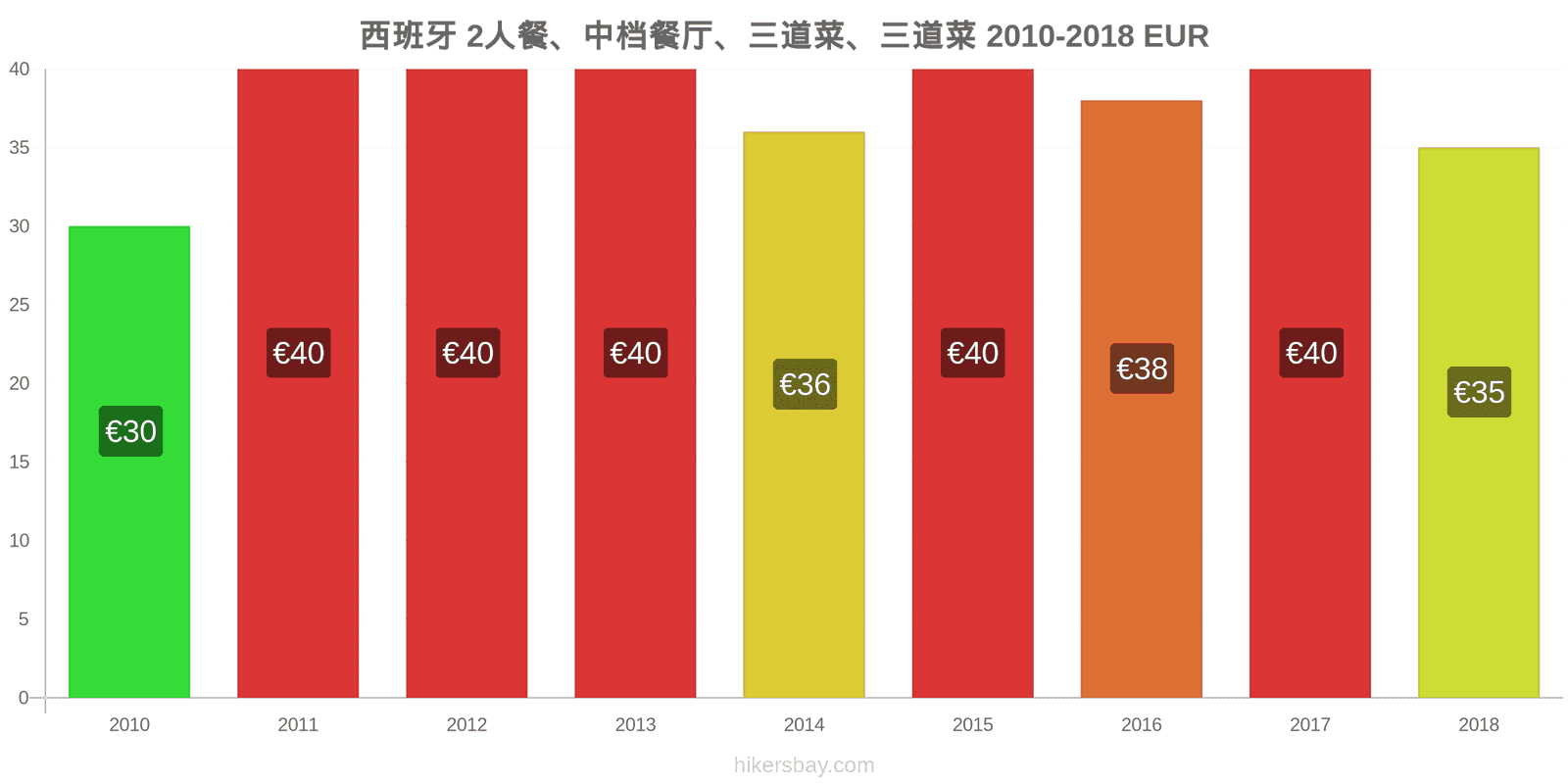 西班牙 价格变动 两人餐，中档餐厅，三道菜 hikersbay.com