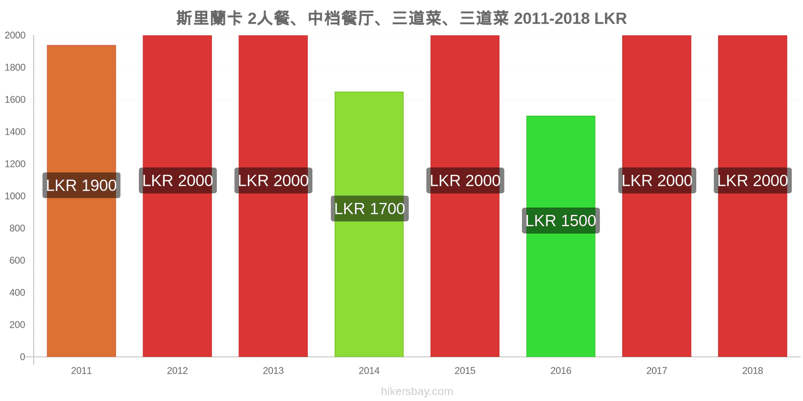 斯里蘭卡 价格变动 两人餐，中档餐厅，三道菜 hikersbay.com