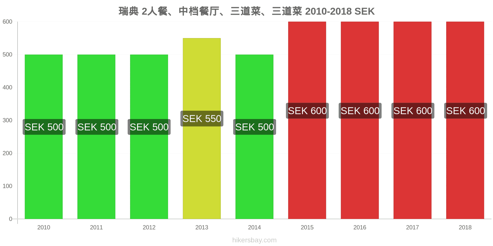 瑞典 价格变动 两人餐，中档餐厅，三道菜 hikersbay.com