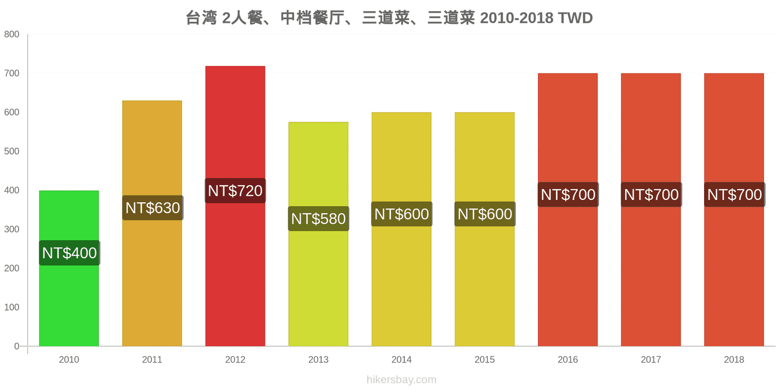 台湾 价格变动 两人餐，中档餐厅，三道菜 hikersbay.com