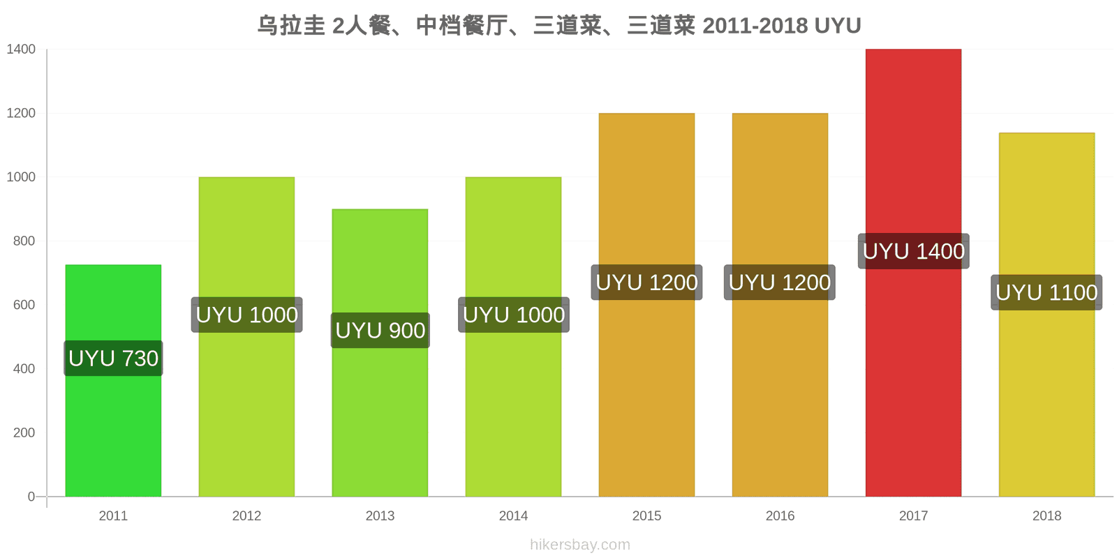 乌拉圭 价格变动 两人餐，中档餐厅，三道菜 hikersbay.com