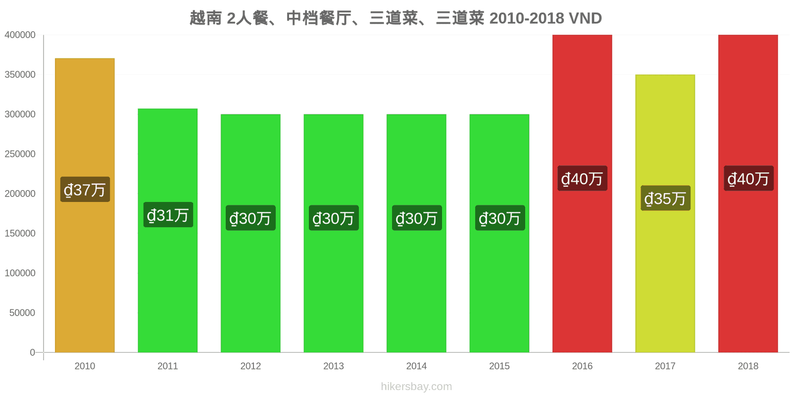 越南 价格变动 两人餐，中档餐厅，三道菜 hikersbay.com