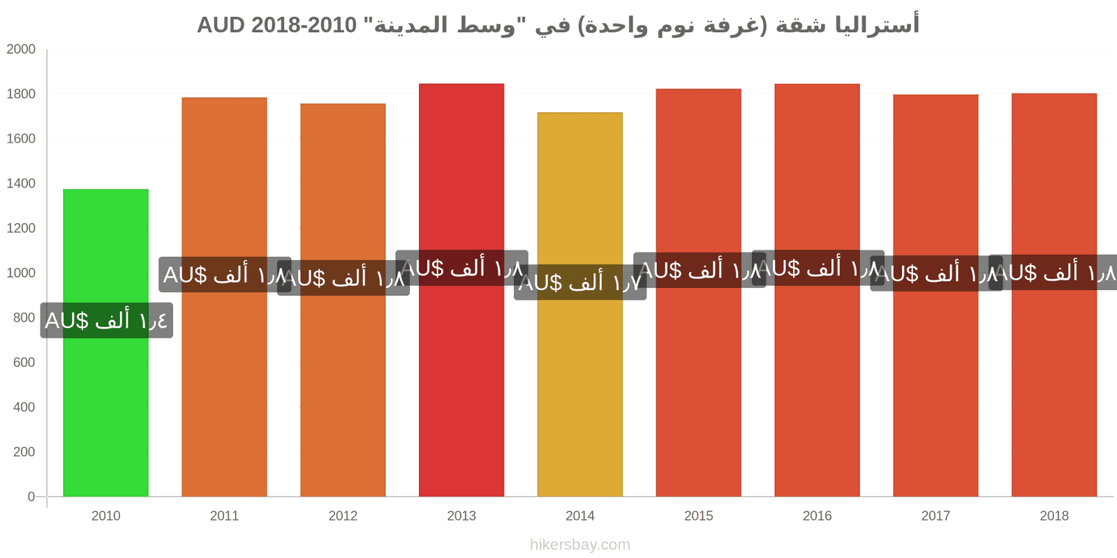 أستراليا تغييرات الأسعار شقة (غرفة نوم واحدة) في مركز المدينة hikersbay.com