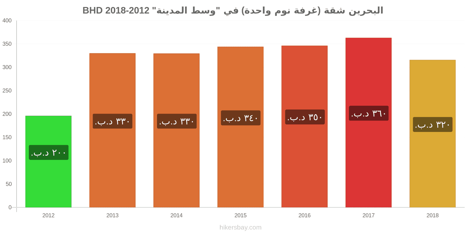 البحرين تغييرات الأسعار شقة (غرفة نوم واحدة) في مركز المدينة hikersbay.com