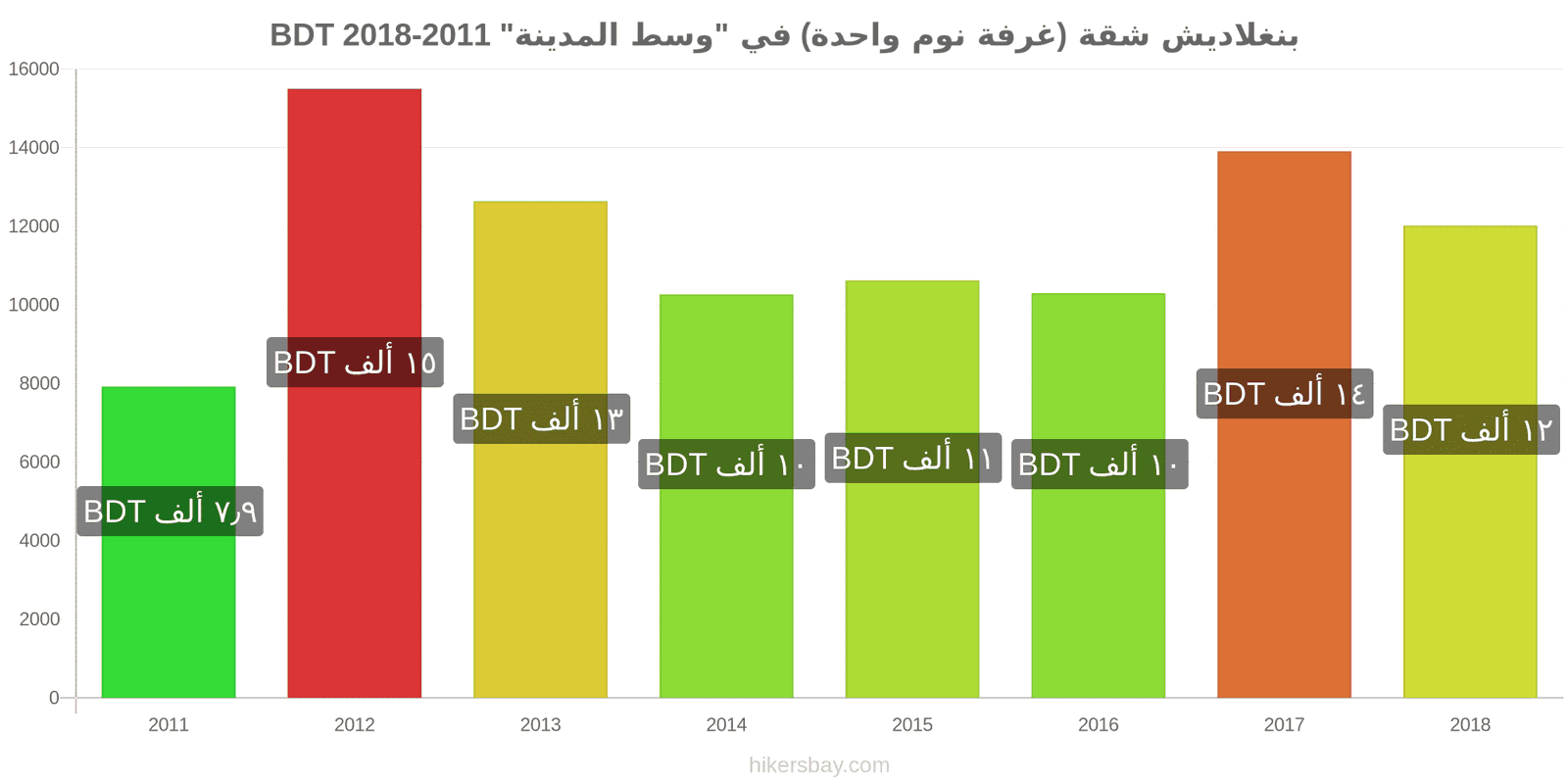 بنغلاديش تغييرات الأسعار شقة (غرفة نوم واحدة) في مركز المدينة hikersbay.com