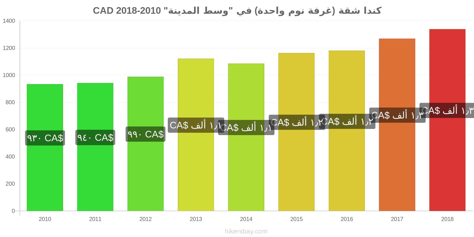 كندا تغييرات الأسعار شقة (غرفة نوم واحدة) في مركز المدينة hikersbay.com