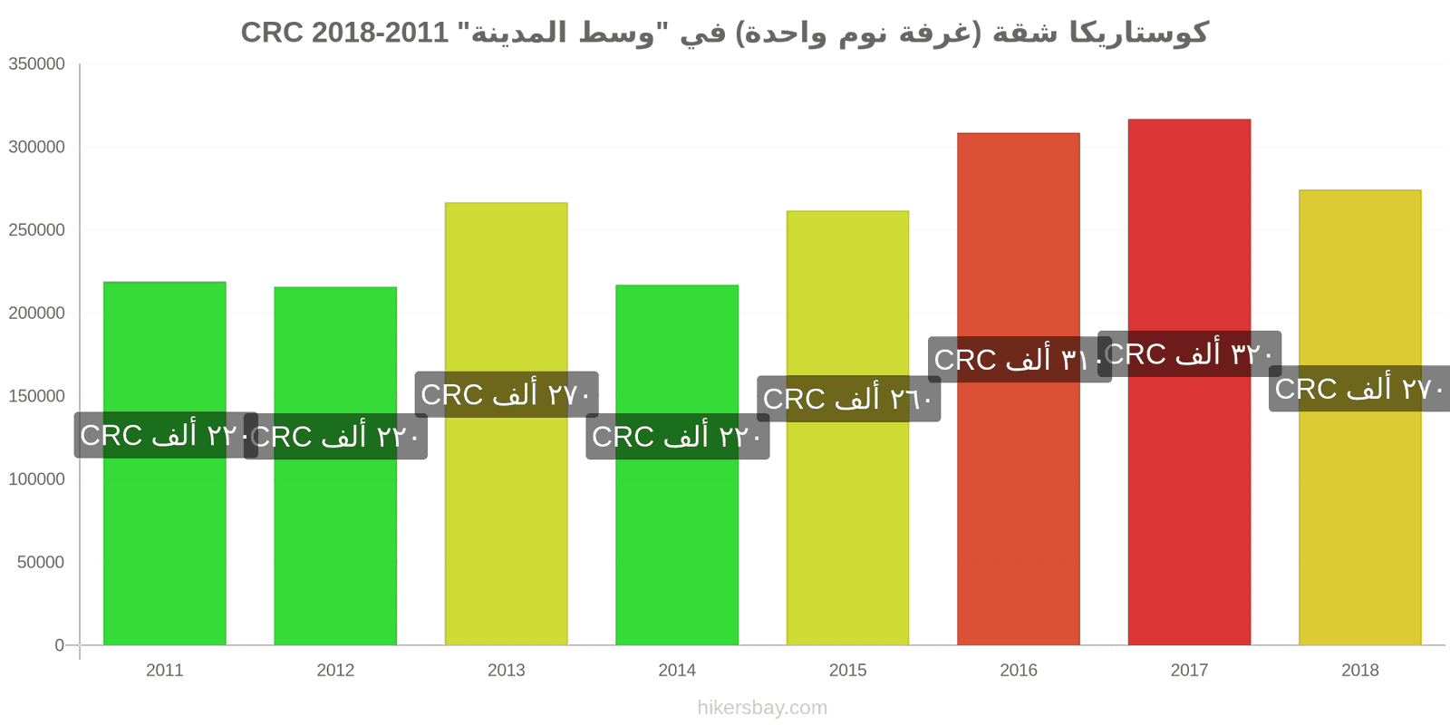 كوستاريكا تغييرات الأسعار شقة (غرفة نوم واحدة) في مركز المدينة hikersbay.com