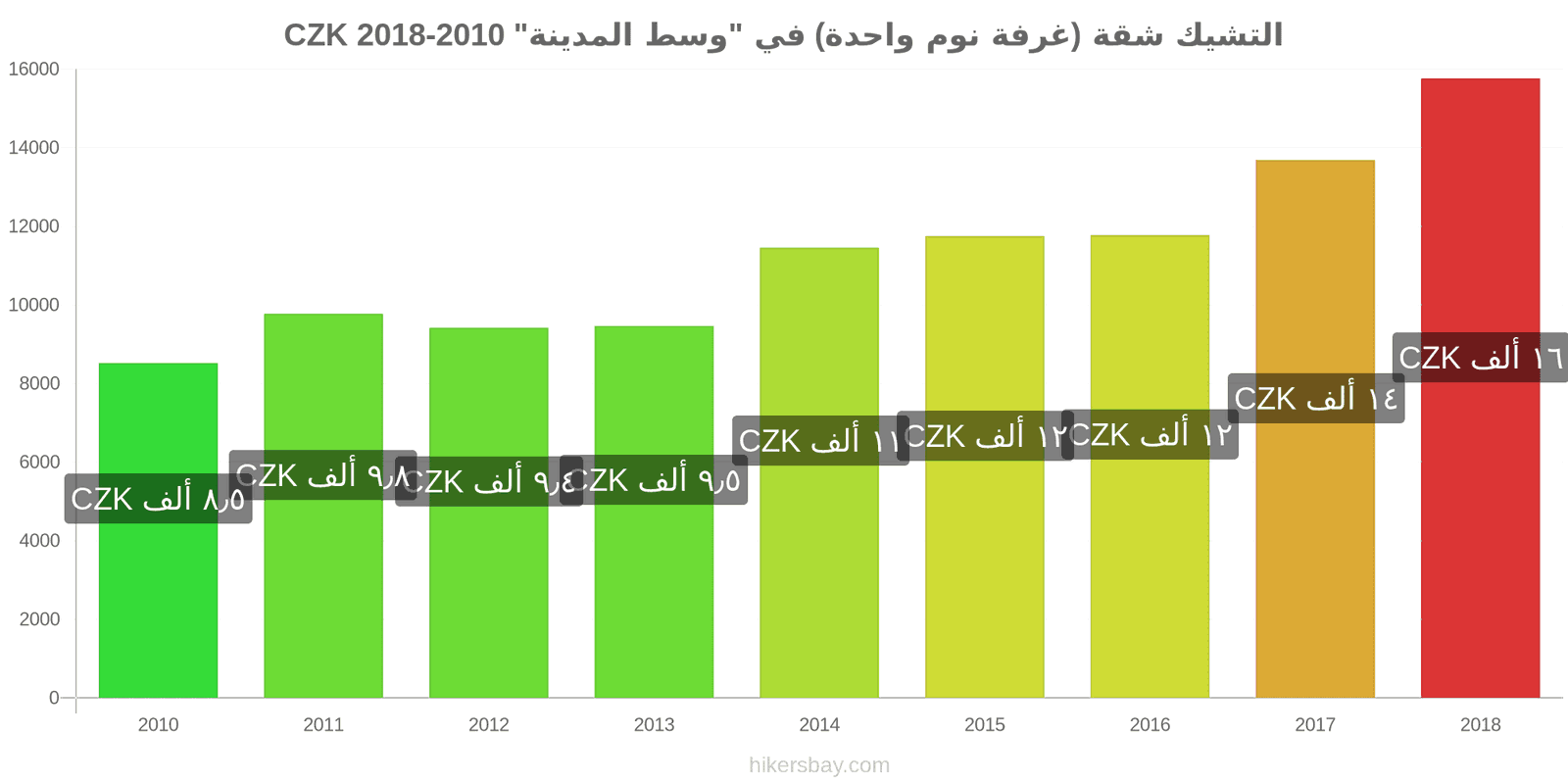 التشيك تغييرات الأسعار شقة (غرفة نوم واحدة) في مركز المدينة hikersbay.com