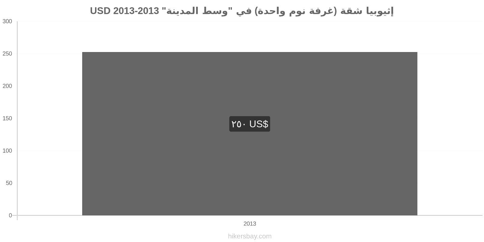 إثيوبيا تغييرات الأسعار شقة (غرفة نوم واحدة) في مركز المدينة hikersbay.com