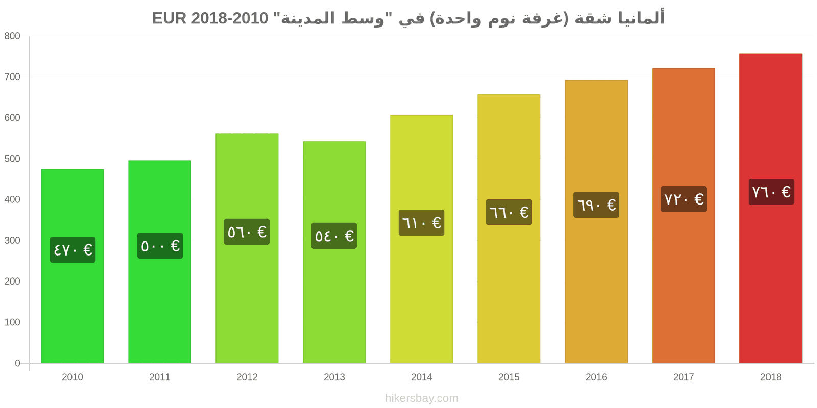 ألمانيا تغييرات الأسعار شقة (غرفة نوم واحدة) في مركز المدينة hikersbay.com