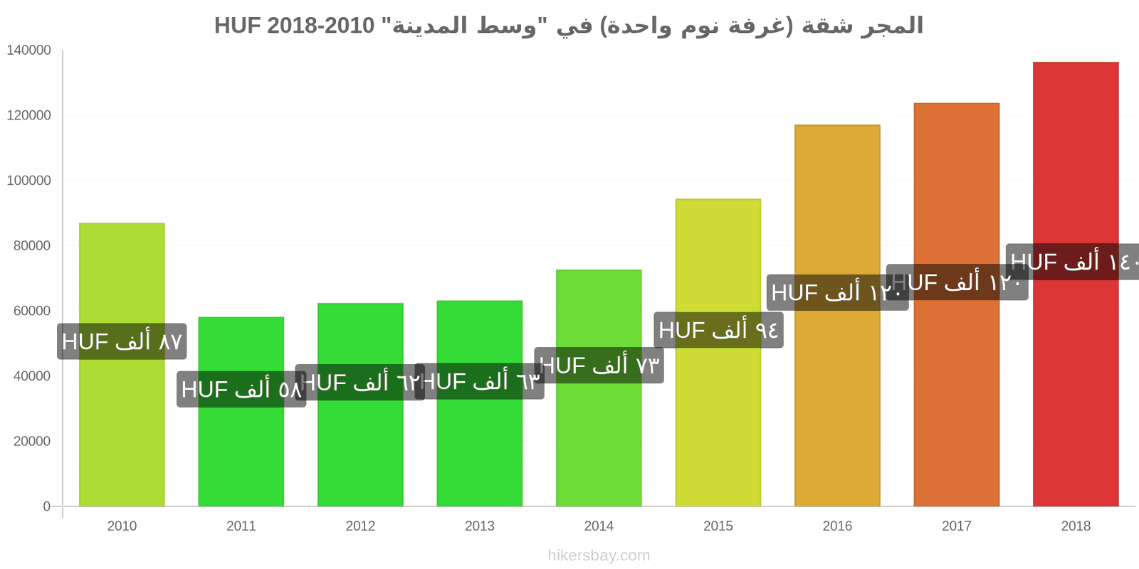 المجر تغييرات الأسعار شقة (غرفة نوم واحدة) في مركز المدينة hikersbay.com