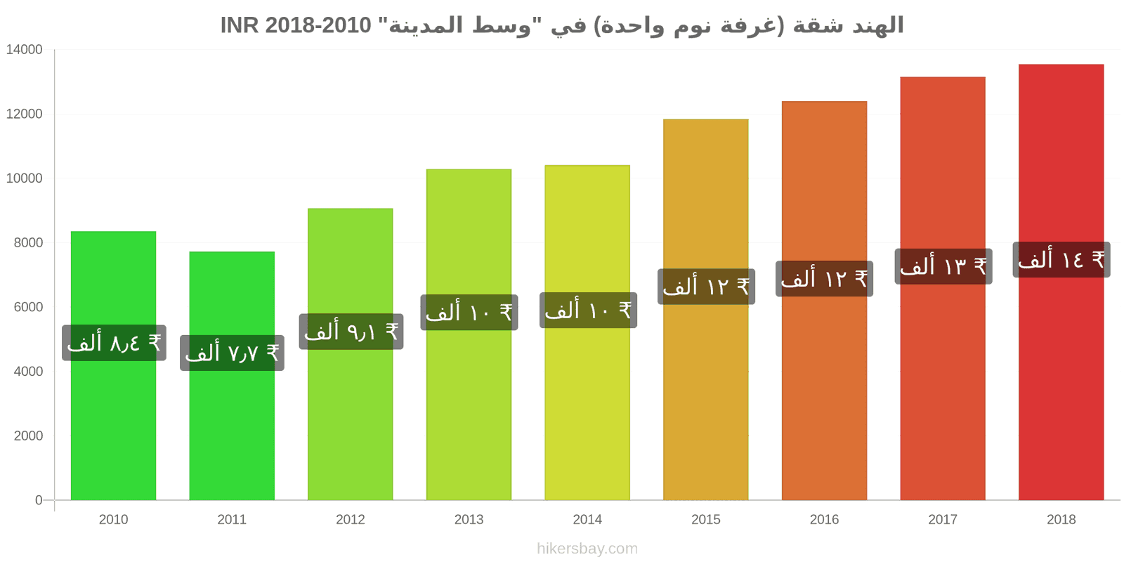 الهند تغييرات الأسعار شقة (غرفة نوم واحدة) في مركز المدينة hikersbay.com