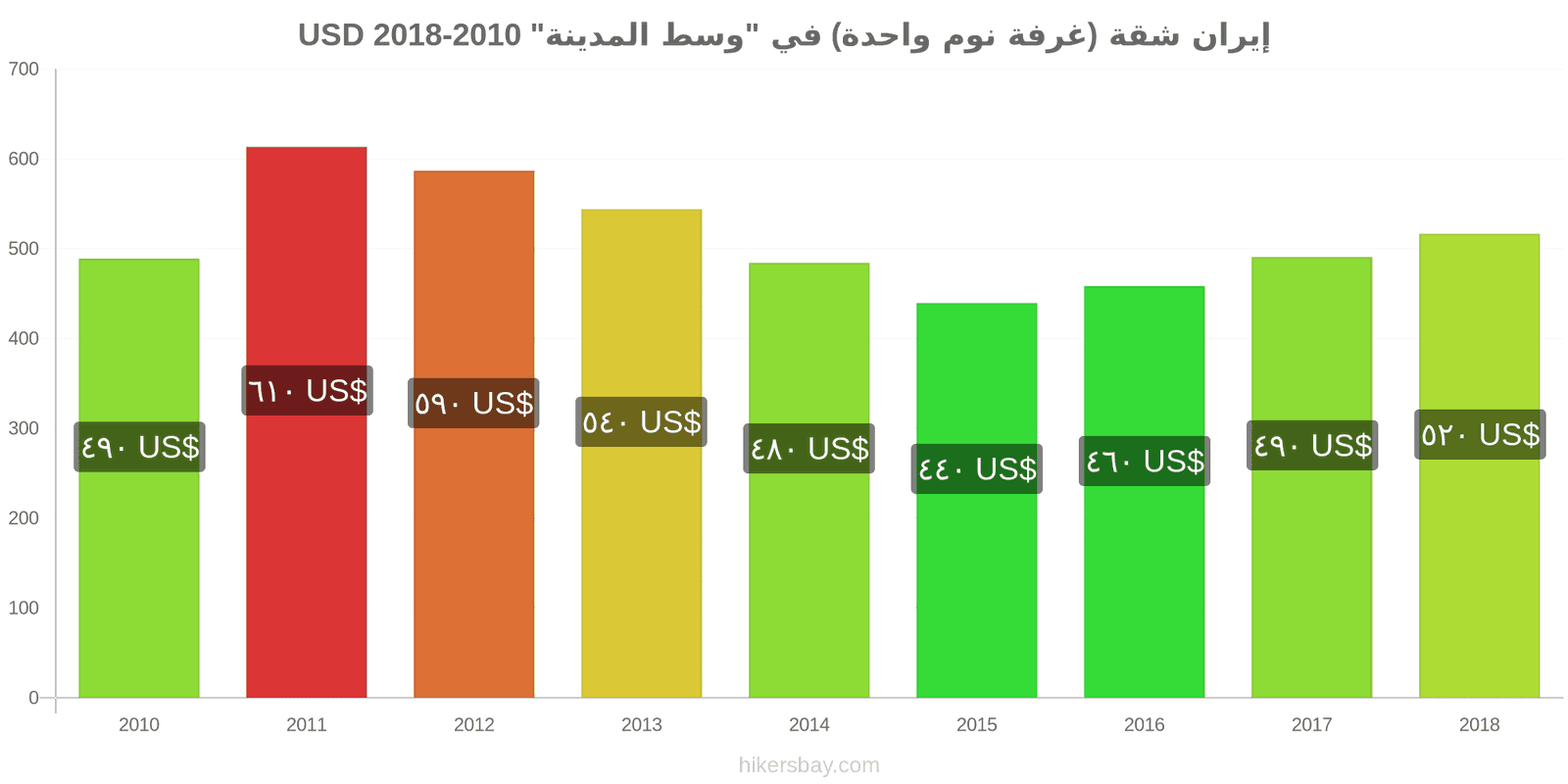 إيران تغييرات الأسعار شقة (غرفة نوم واحدة) في مركز المدينة hikersbay.com