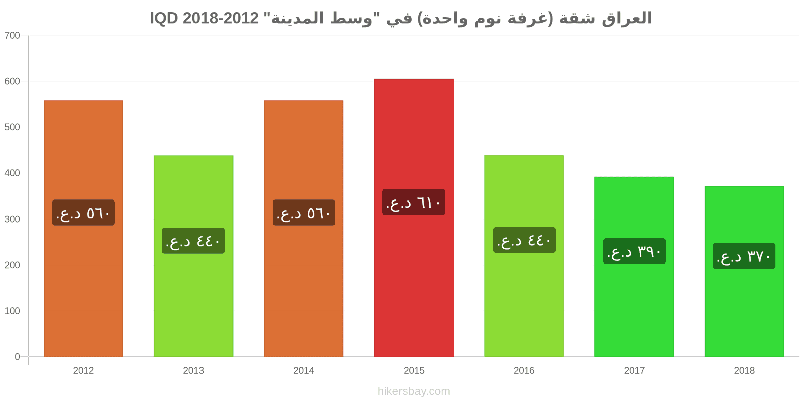 العراق تغييرات الأسعار شقة (غرفة نوم واحدة) في مركز المدينة hikersbay.com