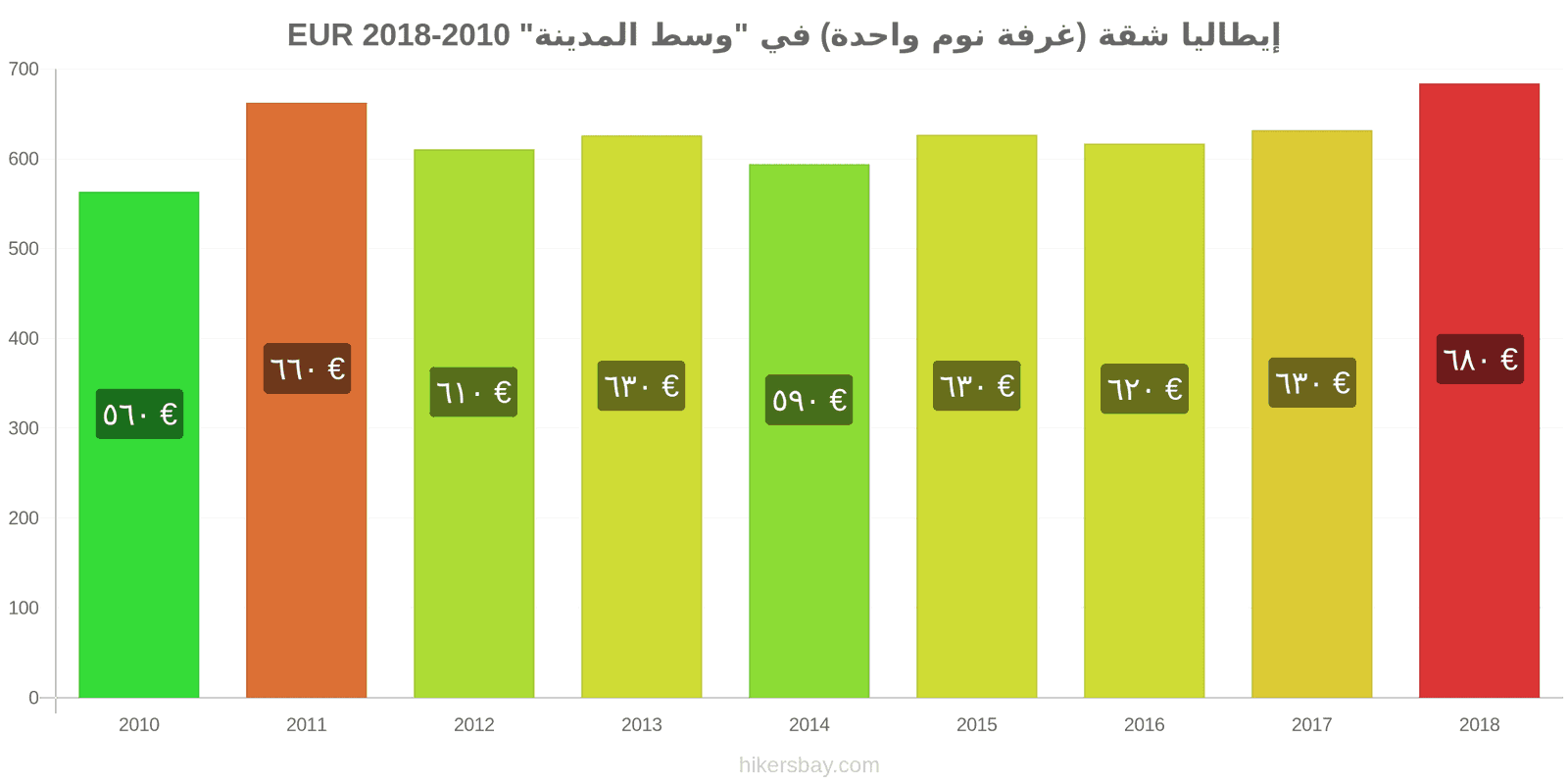 إيطاليا تغييرات الأسعار شقة (غرفة نوم واحدة) في مركز المدينة hikersbay.com