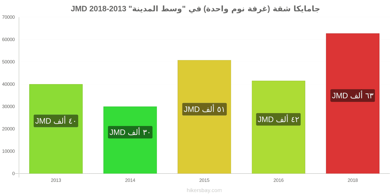 جامايكا تغييرات الأسعار شقة (غرفة نوم واحدة) في مركز المدينة hikersbay.com