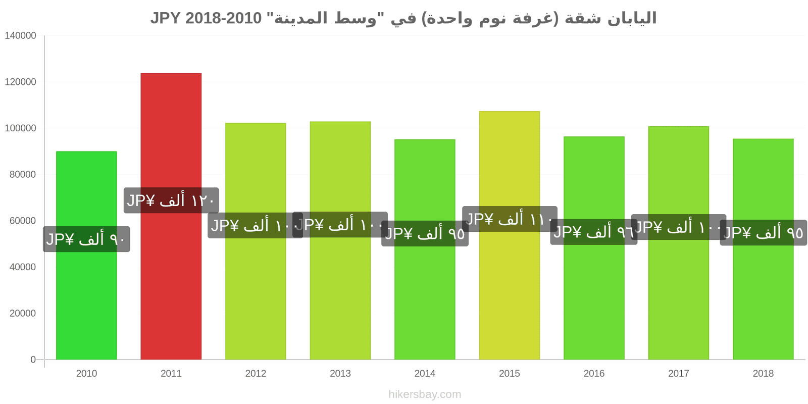 اليابان تغييرات الأسعار شقة (غرفة نوم واحدة) في مركز المدينة hikersbay.com