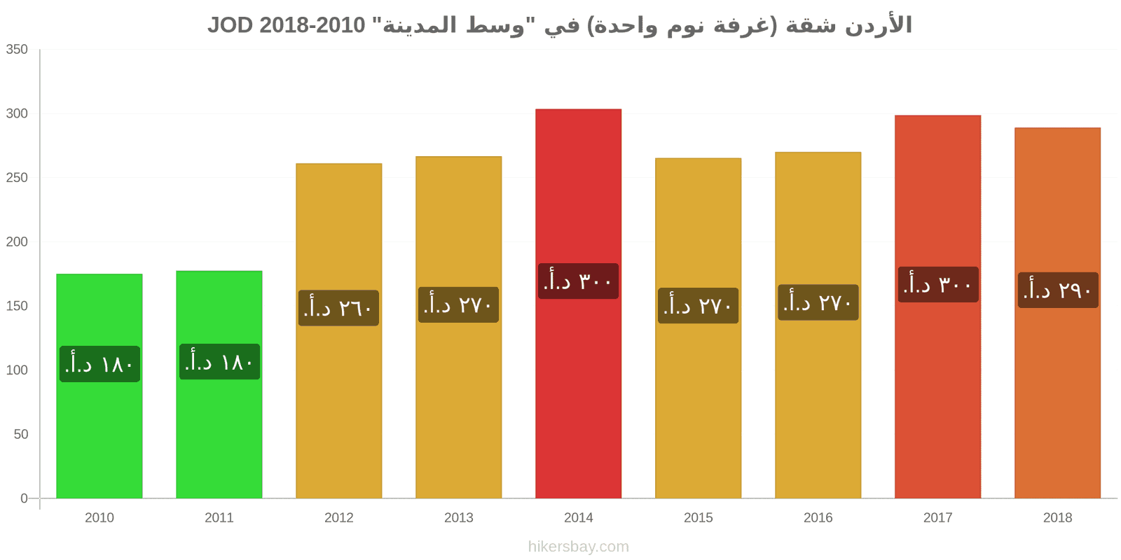 الأردن تغييرات الأسعار شقة (غرفة نوم واحدة) في مركز المدينة hikersbay.com