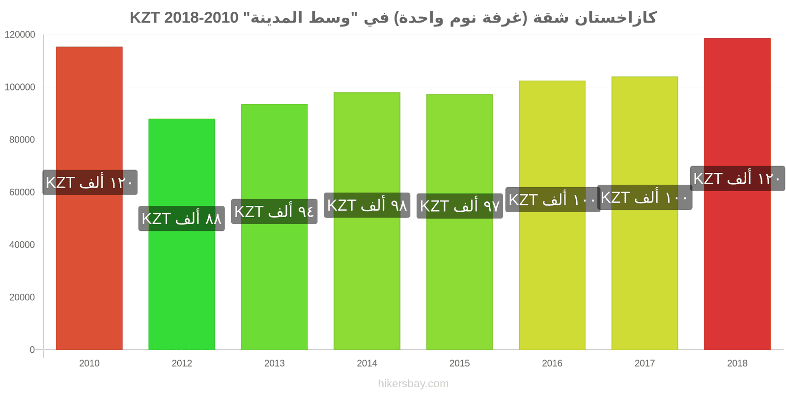 كازاخستان تغييرات الأسعار شقة (غرفة نوم واحدة) في مركز المدينة hikersbay.com