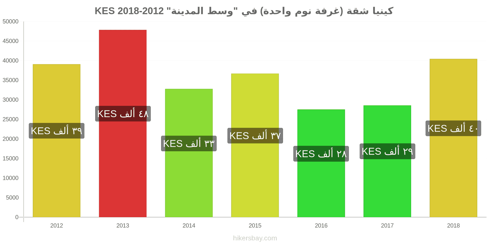 كينيا تغييرات الأسعار شقة (غرفة نوم واحدة) في مركز المدينة hikersbay.com