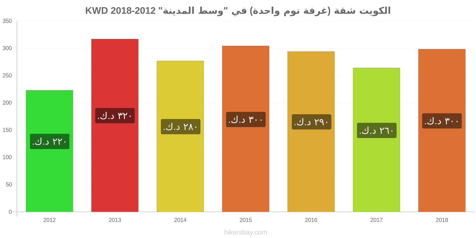 الكويت تغييرات الأسعار شقة (غرفة نوم واحدة) في مركز المدينة hikersbay.com