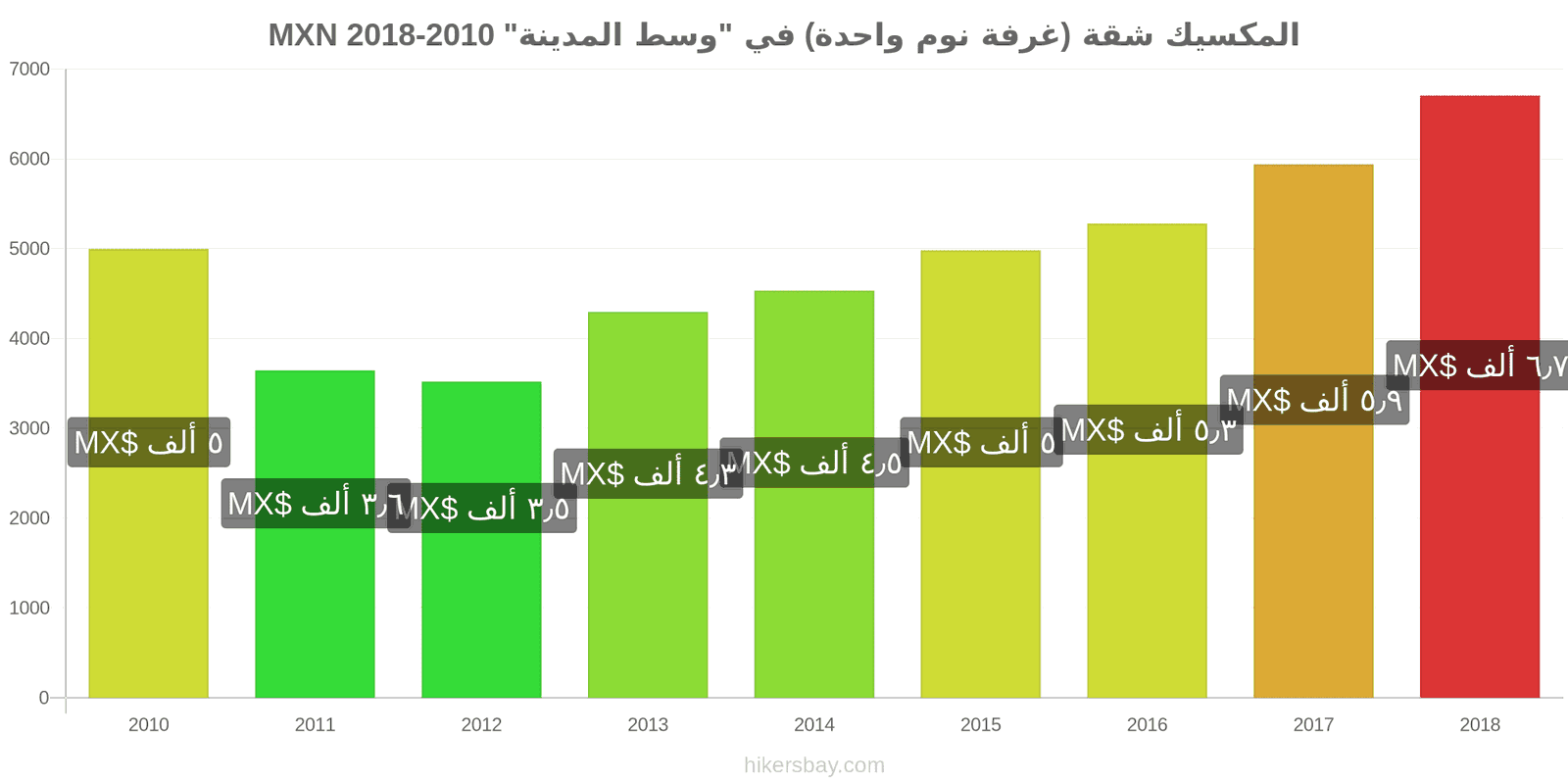 المكسيك تغييرات الأسعار شقة (غرفة نوم واحدة) في مركز المدينة hikersbay.com