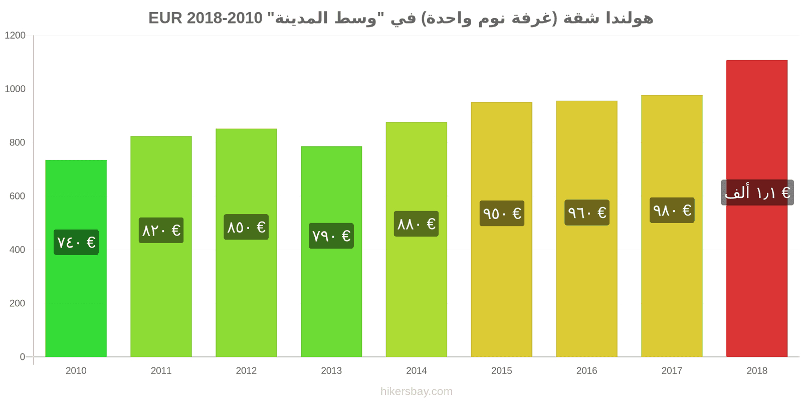 هولندا تغييرات الأسعار شقة (غرفة نوم واحدة) في مركز المدينة hikersbay.com