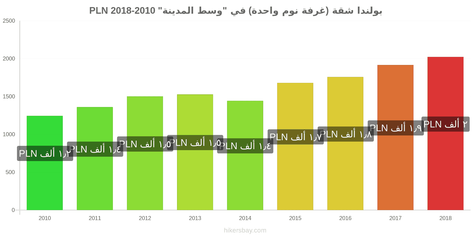 بولندا تغييرات الأسعار شقة (غرفة نوم واحدة) في مركز المدينة hikersbay.com