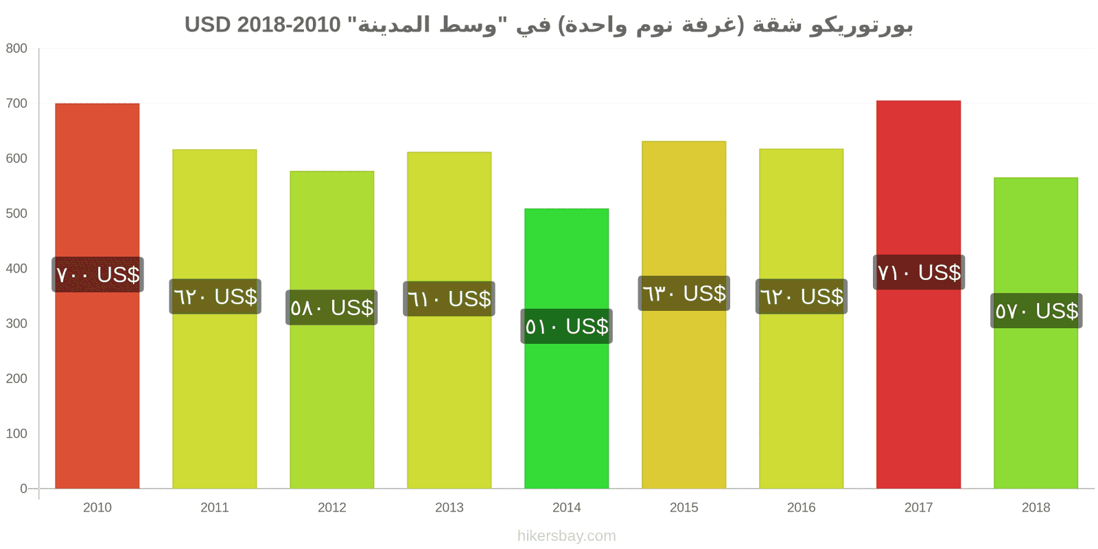 بورتوريكو تغييرات الأسعار شقة (غرفة نوم واحدة) في مركز المدينة hikersbay.com