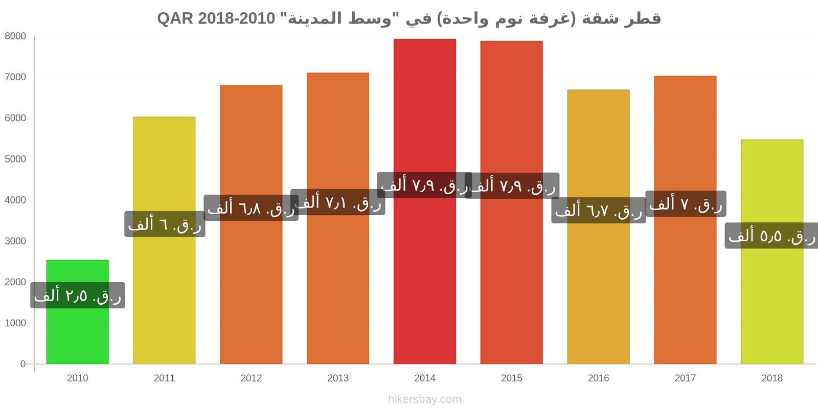 قطر تغييرات الأسعار شقة (غرفة نوم واحدة) في مركز المدينة hikersbay.com